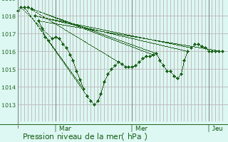 Graphe de la pression atmosphrique prvue pour Saint-Jean-la-Bussire