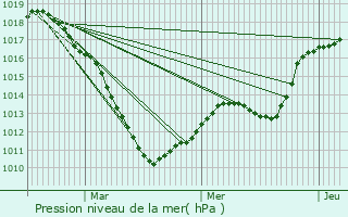 Graphe de la pression atmosphrique prvue pour Leihof