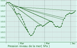 Graphe de la pression atmosphrique prvue pour Soultzeren