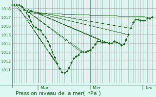 Graphe de la pression atmosphrique prvue pour Bussy-Saint-Georges