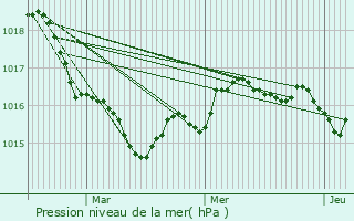 Graphe de la pression atmosphrique prvue pour Bourcefranc-le-Chapus