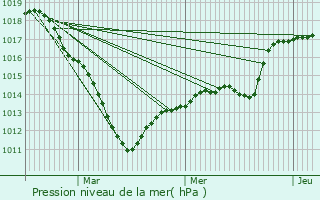 Graphe de la pression atmosphrique prvue pour Poissy