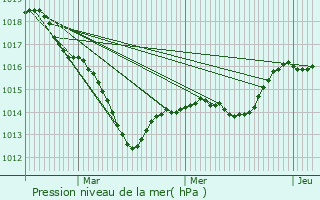 Graphe de la pression atmosphrique prvue pour Poiseul-ls-Saulx