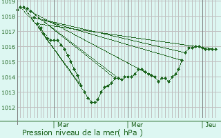 Graphe de la pression atmosphrique prvue pour Voulaines-les-Templiers