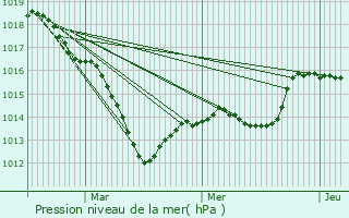 Graphe de la pression atmosphrique prvue pour Belan-sur-Ource