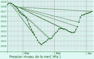 Graphe de la pression atmosphrique prvue pour Ettelbruck