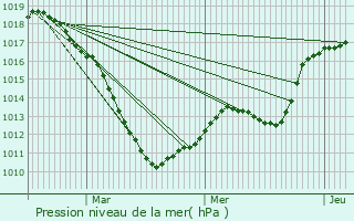 Graphe de la pression atmosphrique prvue pour Marxberg