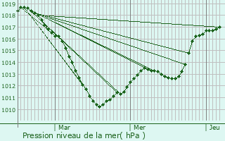 Graphe de la pression atmosphrique prvue pour Ferme Grossenbour