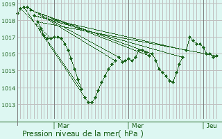 Graphe de la pression atmosphrique prvue pour Roche-la-Molire