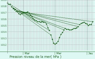 Graphe de la pression atmosphrique prvue pour Bgard