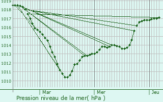 Graphe de la pression atmosphrique prvue pour Barbery