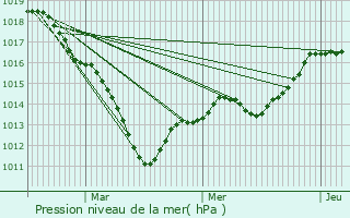 Graphe de la pression atmosphrique prvue pour Mousseaux-ls-Bray