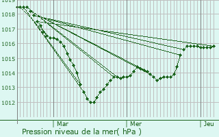 Graphe de la pression atmosphrique prvue pour Molesme