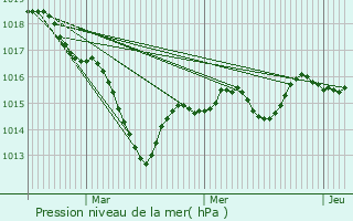 Graphe de la pression atmosphrique prvue pour Lapalisse