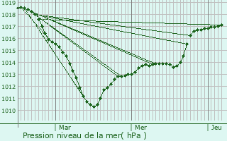 Graphe de la pression atmosphrique prvue pour Auger-Saint-Vincent