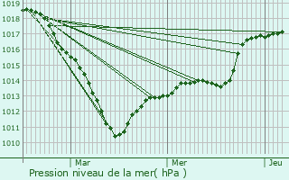 Graphe de la pression atmosphrique prvue pour Vineuil-Saint-Firmin