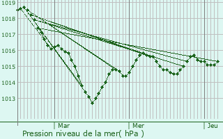 Graphe de la pression atmosphrique prvue pour Sainte-Radegonde