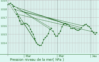 Graphe de la pression atmosphrique prvue pour Saint-Sulpice-Laurire