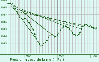 Graphe de la pression atmosphrique prvue pour Chouday