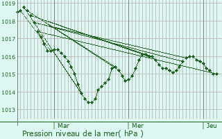 Graphe de la pression atmosphrique prvue pour Naillat