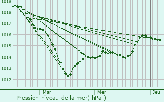 Graphe de la pression atmosphrique prvue pour Corsaint