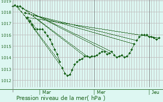 Graphe de la pression atmosphrique prvue pour Darcey