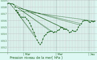 Graphe de la pression atmosphrique prvue pour Soussey-sur-Brionne