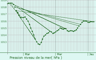 Graphe de la pression atmosphrique prvue pour Brazey-en-Morvan