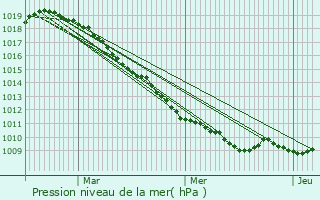 Graphe de la pression atmosphrique prvue pour Frin