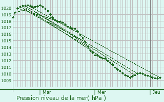 Graphe de la pression atmosphrique prvue pour Fumay