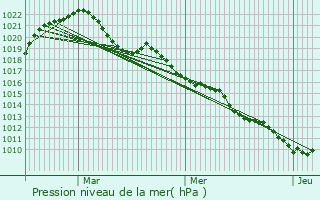 Graphe de la pression atmosphrique prvue pour La Grande-Fosse