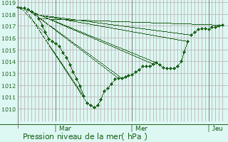 Graphe de la pression atmosphrique prvue pour Vieux-Moulin