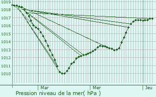 Graphe de la pression atmosphrique prvue pour Roye