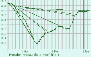 Graphe de la pression atmosphrique prvue pour Margny-aux-Cerises