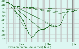 Graphe de la pression atmosphrique prvue pour Trith-Saint-Lger