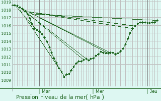 Graphe de la pression atmosphrique prvue pour Cagnoncles