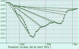 Graphe de la pression atmosphrique prvue pour Croutoy