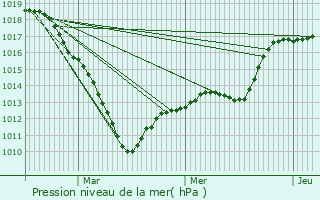 Graphe de la pression atmosphrique prvue pour Roye-sur-Matz