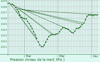 Graphe de la pression atmosphrique prvue pour Montigny-Lencoup