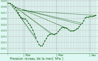 Graphe de la pression atmosphrique prvue pour Chaintreaux