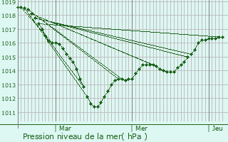 Graphe de la pression atmosphrique prvue pour Vaux-sur-Lunain