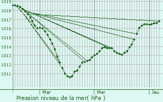 Graphe de la pression atmosphrique prvue pour Fagnires