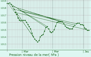 Graphe de la pression atmosphrique prvue pour Vareilles