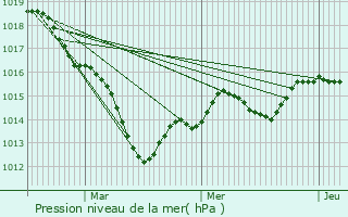 Graphe de la pression atmosphrique prvue pour Menetou-sur-Nahon