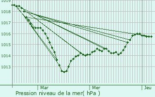 Graphe de la pression atmosphrique prvue pour Sainte-Colombe