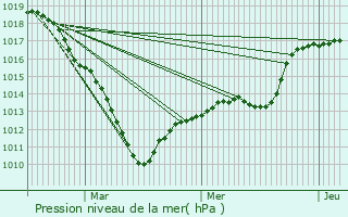 Graphe de la pression atmosphrique prvue pour Autrches