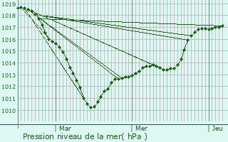 Graphe de la pression atmosphrique prvue pour Noroy