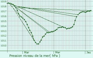 Graphe de la pression atmosphrique prvue pour Rmcourt