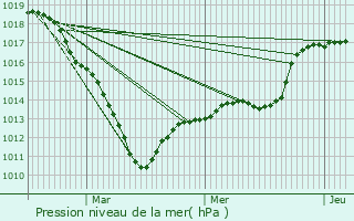 Graphe de la pression atmosphrique prvue pour Rantigny