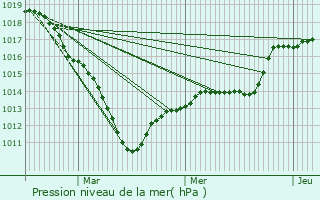 Graphe de la pression atmosphrique prvue pour Dhuisy